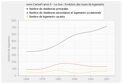 Le Gua : Evolution des types de logements